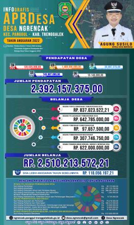 Infografis P-APBDes Desa Ngrencak Tahun Anggaran 2022
